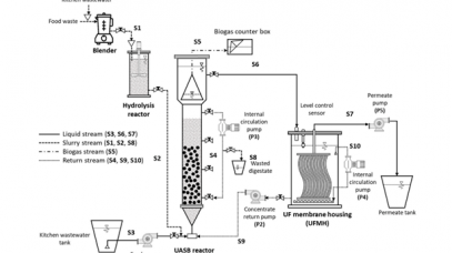Two-stage anaerobic membrane bioreactor for co-treatment of food waste and kitchen wastewater for biogas production and nutrients recovery