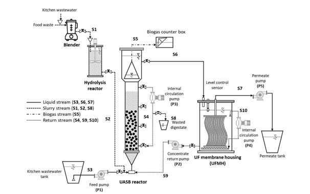 Fig. 1. Schematic diagram of the lab-scale two-stage anaerobic membrane bioreactor (2 S-AnMBR).