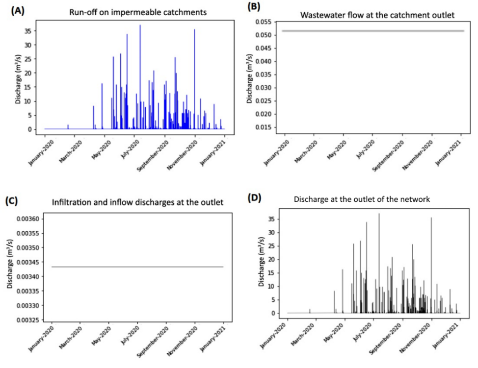 Results of Scenario 2 (One-year period (2020) – without GR application).